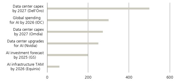 AI and data center investment forecast. Based on estimates from various sources, the total spend on AI and AI related infrastructure could be enormous.