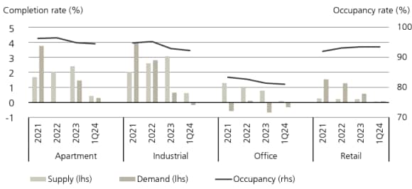 Sector fundamentals : completion rate vs Occupancy rate