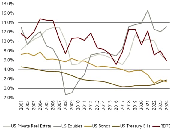 Figure 1 shows the 10-Year Rolling Average Annual Total Returns by Asset Class.