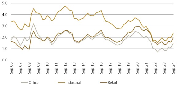 Figure 2: APAC yield spread (ppt)