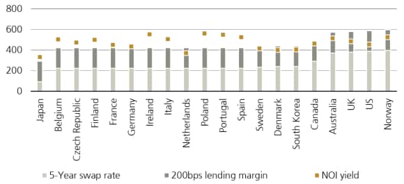 All property NOI yields have generally remained above 5-year swap rates and lending margins across major countries in 2Q25.