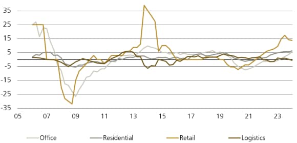 Figure 4 shows the Tokyo rental growth by sector.