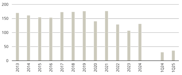 Figure 3 shows the APAC transaction volume in USD billion.