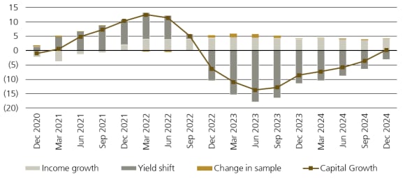 Figure 3 shows Europe’s annual capital growth in percent by driver.