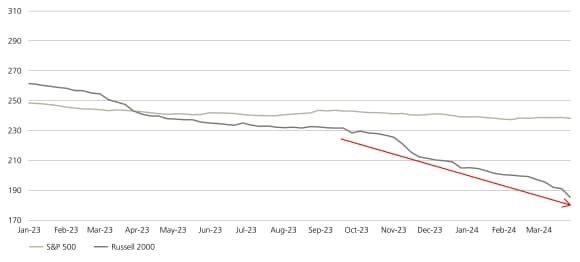 EPS for the S&P 500 and Russell 2000.
