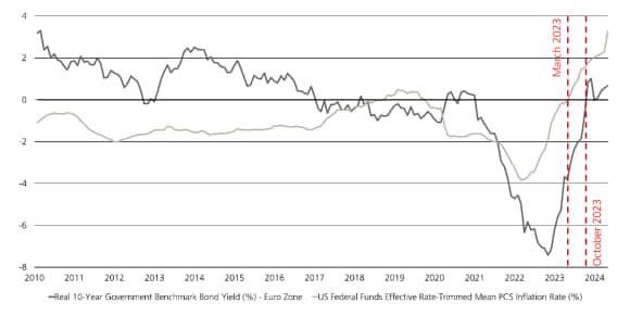 Line graph depicting positive real interest rates since mid/late 2023
