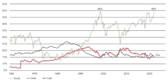 US household financial asset allocation