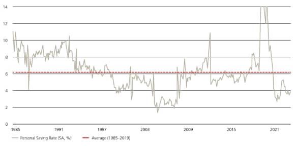 Personal saving rate (SA, %)