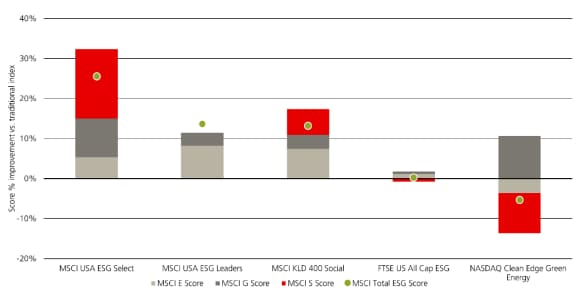 This bar chart depicting MSCI ESG score improvements compared to traditional benchmarks