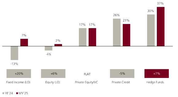 Bar chart showing investor allocation plans for 2H2025. It compares 2024 vs. mid-2025 expectations across asset classes. The data show that allocations to hedge funds are projected to rise to 37% from 30%, while allocations to private credit are expected to fall slightly. Overall, the investor appetite for hedge funds remains strong.