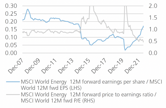 Line graph comparing MSCI World Energy 12-month forward EPS with MSCI World Energy 12-month forward P/E ratio from December 2007 to December 2021.