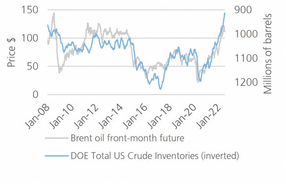 Line graph comparing Brent oil front-month future with DOE Total US Crude Inventories (inverted).