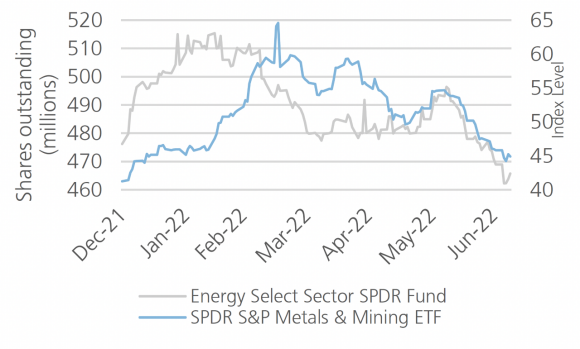 Line graph comparing Energy Select Sector SPDR Fund with SPDR S&P Metals and Mining ETF.