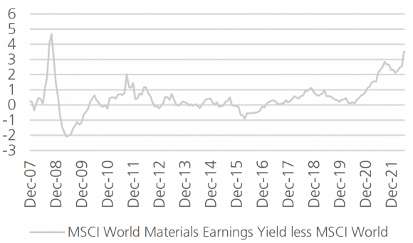 Line graph showing MSCI World Materials Earnings Yield less MSCI World from December 2007 to December 2021.