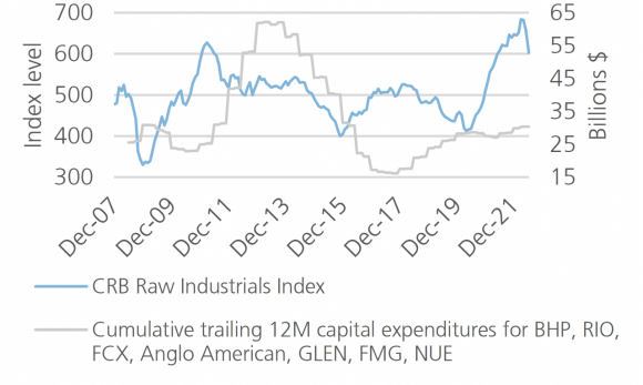 Line graph comparing CRB Raw Industrials Index with Cumulative trailing 12-month capital expenditures for BHP, RIO, FCX, Anglo American, GLEN, FMG, and NUE.