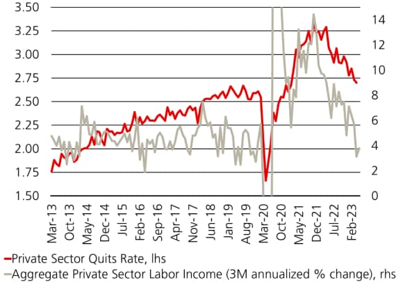 Chart showing Private Sector Quits Rate (lhs) vs Aggregate Private Sector Labor Income (3M annualized % change)