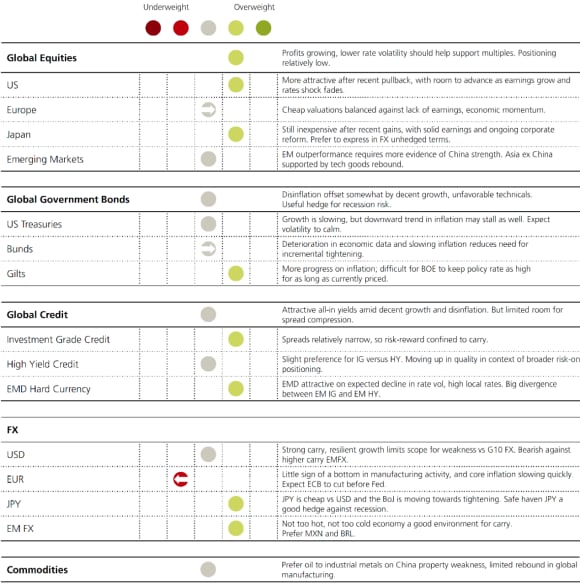 Overweight on Global Equities: Profits growing, lower rate volatility should help support multiples. Positioning relatively low. Overweigh on US: More attractive after recent pullback, with room to advance as earnings grow and rates shock fades. Neutral, from underweight on Europe: Cheap valuations balanced against lack of earnings, economic momentum. Overweight on Japan: Still inexpensive after recent gains, with solid earnings and ongoing corporate reform. Prefer to express in FX unhedged terms. Neutral on EM: EM outperformance requires more evidence of China strength. Asia ex China supported by tech goods rebound. Neutral on Global Government Bonds: Disinflation offset somewhat by decent growth, unfavorable technicals. Useful hedge for recession risk. Neutral on USTS: Growth is slowing, but downward trend in inflation may stall as well. Expect volatility to calm. Neutral from underweight on Bunds: Deterioration in economic data and slowing inflation reduces need for incremental tightening. Overweight on Gilts: More progress on inflation; difficult for BOE to keep policy rate as high for as long as currently priced. Neutral on Global Credit: Attractive all-in yields amid decent growth and disinflation. But limited room for spread compression. Overweight on IG Credit: Spreads relatively narrow, so risk-reward confined to carry. Neutral on HY Credit: Slight preference for IG versus HY. Moving up in quality in context of broader risk-on positioning. Overweight on EMD Hard Currency: EMD attractive on expected decline in rate vol, high local rates. Big divergence between EM IG and EM HY. Neutral on USD: Strong carry, resilient growth limits scope for weakness vs G10 FX. Bearish against higher carry EMFX. Underweight from neutral on EUR: Little sign of a bottom in manufacturing activity, and core inflation slowing quickly. Expect ECB to cut before Fed. Overweight on JPY: JPY is cheap vs USD and the BoJ is moving towards tightening. Safe haven JPY a good hedge against recession. Overweight on EMFX: Not too hot, not too cold economy a good environment for carry. Prefer MXN and BRL. Neutral on Commodities: Prefer oil to industrial metals on China property weakness, limited rebound in global manufacturing.