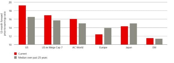 Chart showing 12-month forward price-to-earning ration: current vs median over past 25 years.