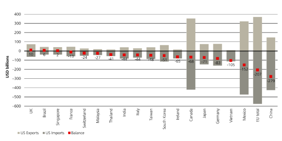 Exhibit one illustrates the majority of its trading partners export more to the US than they import from it.