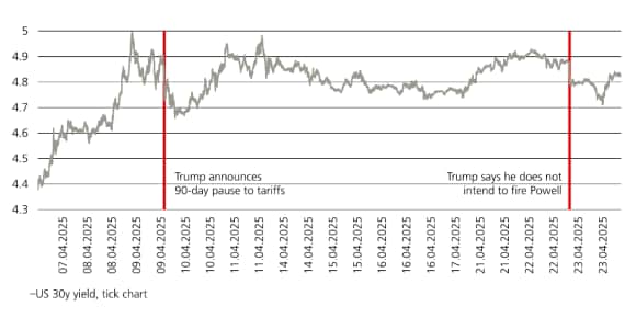 The chart showcases that the rise in long-end bond yields have preceded policy U-turns.