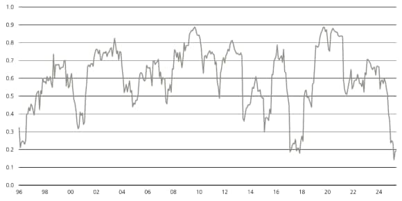 The chart depicts the average equity return correlation across regions, with the last three years showcasing a decline.