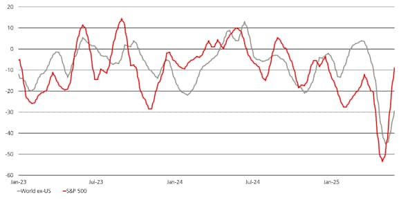 The chart compares EPS revisions of the S&P500 and World ex-US, with the former showcasing a stronger positive sentiment.