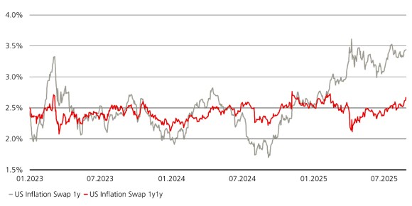 Exhibit 1 shows the one-year and forward-looking inflation expectations, illustrated by the US 1yr and 1y1y inflation swaps.