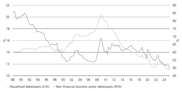 US household and business debt-to-asset ratios have declined steadily over the past two decades.