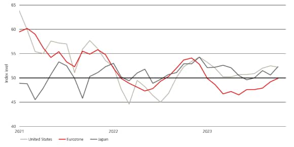 Line chart showing Eurozone and Japan PMI trending upwards. 