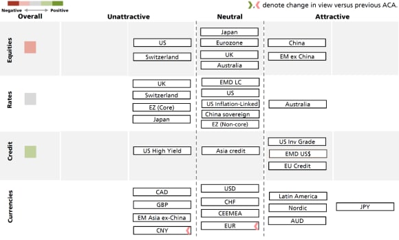 A chart showing the views of our Asset Allocation team on asset class attractiveness.