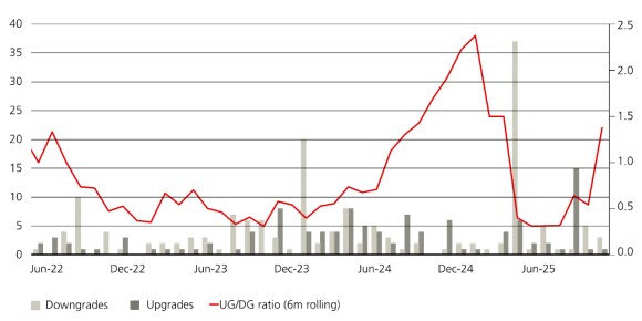 Chart showing upgrades and downgrades for Asian IG and HY credit, with ratios improving across both in 2025.