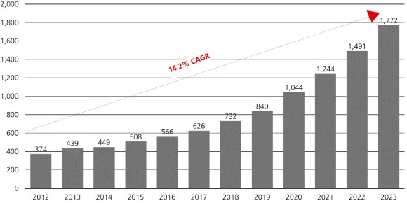 The charts show the compound annual growth rate (CAGR) of the syndicated loans and private credit markets from 2012 to 2023.