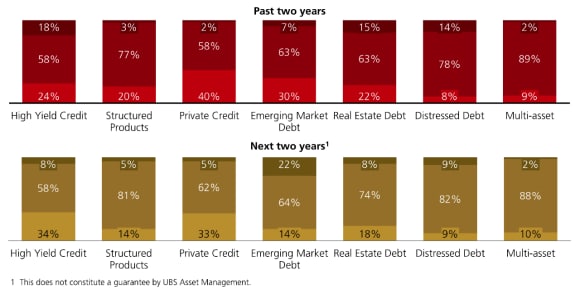 Two set of stacked bar charts show allocation trends across six alternative credit types.