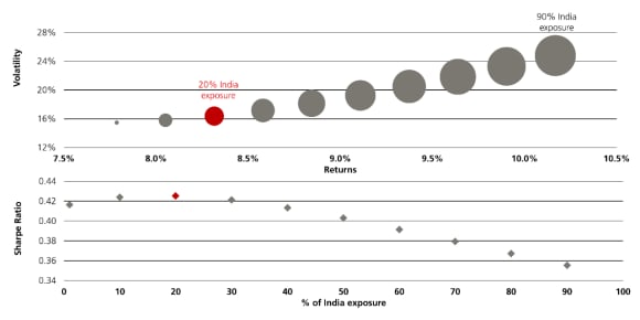 The impact of cascading India allocation on a developed market portfolio is positive in this back-test.