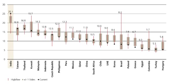 Valuations of India equities are above their long-term averages and higher than other major markets.