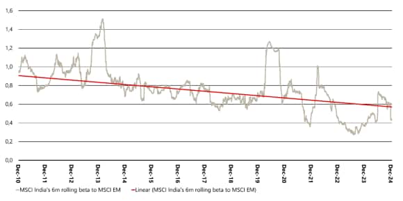 India’s low volatility compared with the overall emerging market is a reason to consider a standalone allocation.