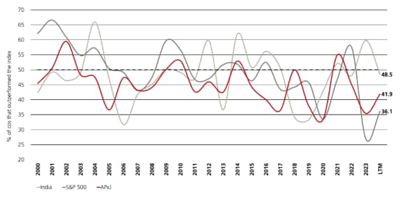 India’s diverse mix of companies and sectors makes the right setup for market outperformance.