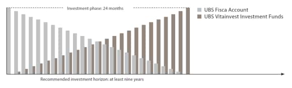Bar chart showing that assets are transferred from UBS Fisca Account to UBS Vitainvest Investment Funds over 24 months