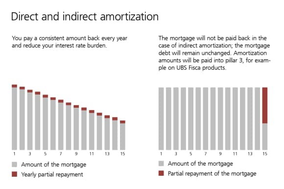 Direct and indirect Amortisation
