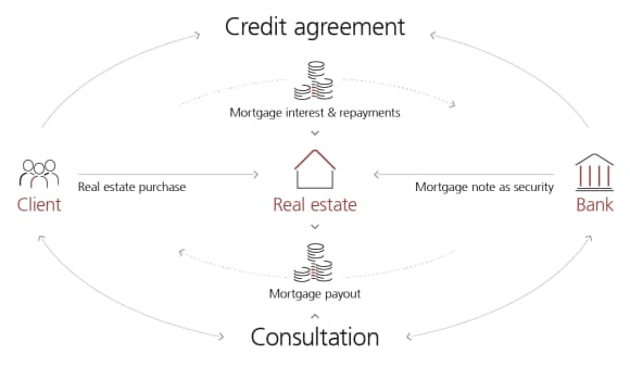How does a mortgage work?