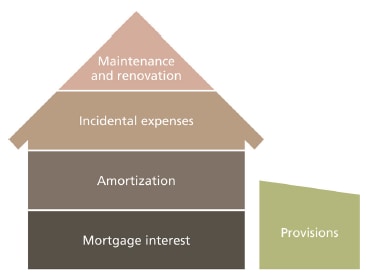 UBS Immo-Smart takes into account the following costs: mortgage interest, amortization, Incidental expenses, maintenance and renovation as well as provisions.