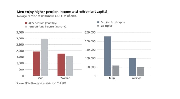Lifestyle affects pension situation