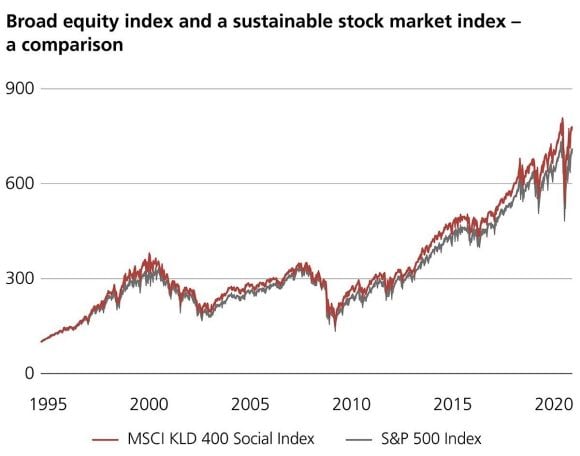 Broad equity index and a sustainable stock market index – a comparison