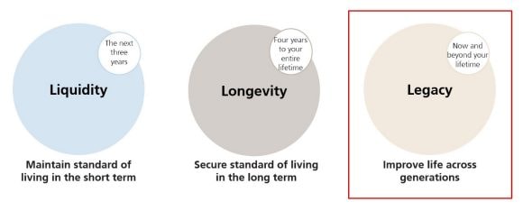 Graphic of UBS Wealth Way’s wealth strategy with three circles: