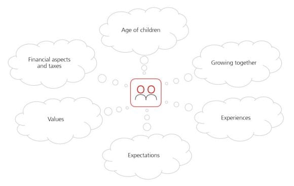 Graphic illustrating key parental considerations when transferring wealth.