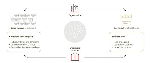The infographic showing the difference between having a large or small number of credit cards in a company.