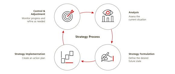 The graphic shows the process of analysis, strategy formulation, strategy implementation and monitoring and adjustment.