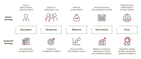 The graphic depicts the difference between the ownership strategy and corporate strategy.