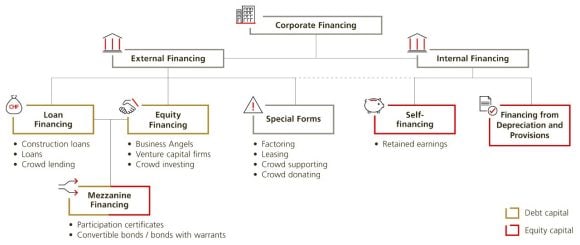 Graphic showing corporate financing, divided into internal financing and external financing.