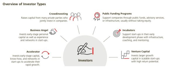 The infographic shows the most common types of investors.